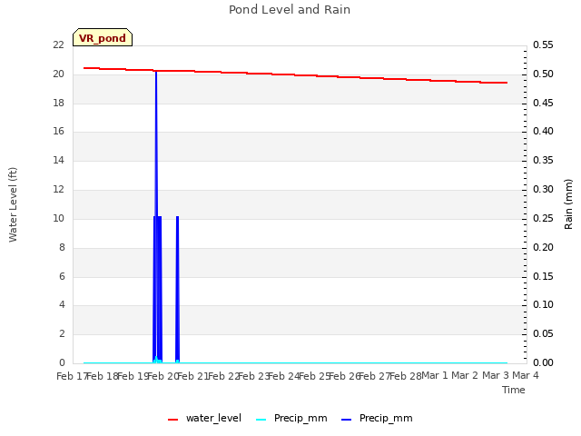 plot of Pond Level and Rain