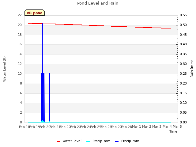 plot of Pond Level and Rain