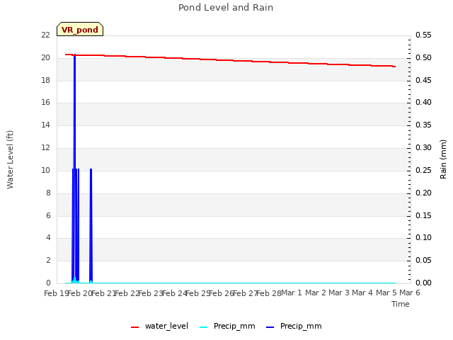 plot of Pond Level and Rain