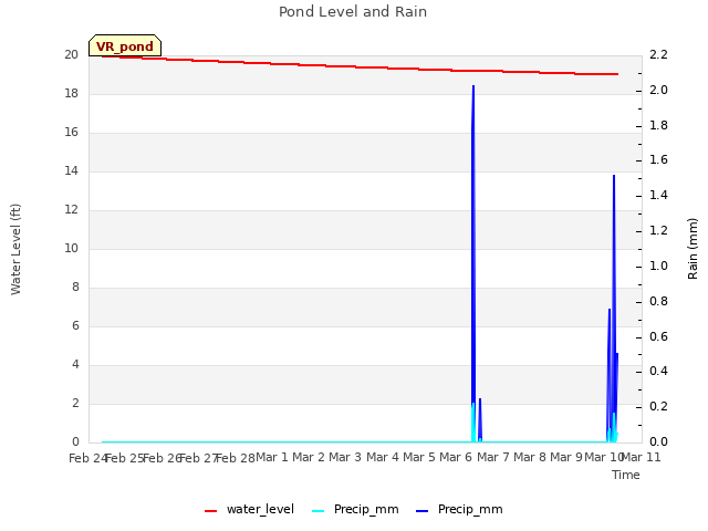 plot of Pond Level and Rain