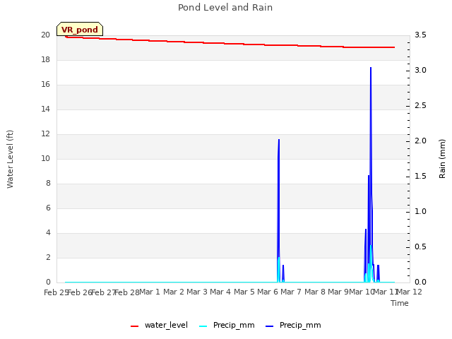 plot of Pond Level and Rain