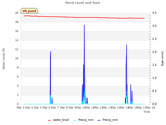 plot of Pond Level and Rain