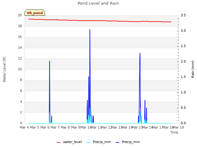 plot of Pond Level and Rain