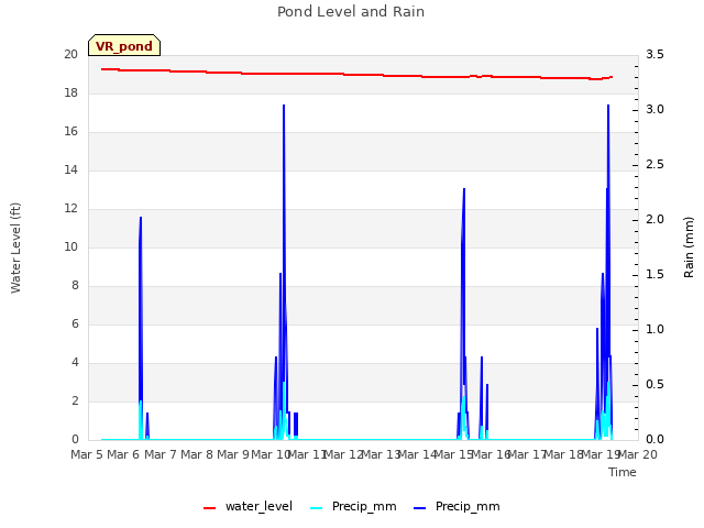 plot of Pond Level and Rain