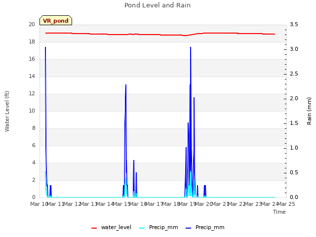 plot of Pond Level and Rain