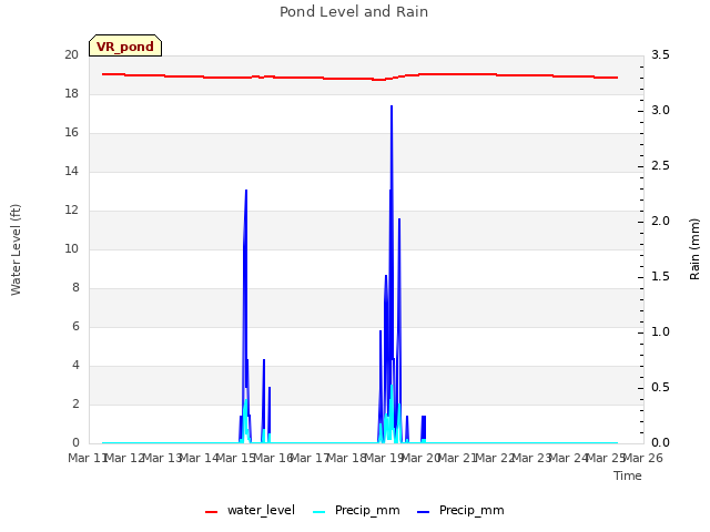 plot of Pond Level and Rain