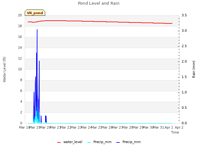 plot of Pond Level and Rain