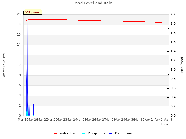 plot of Pond Level and Rain