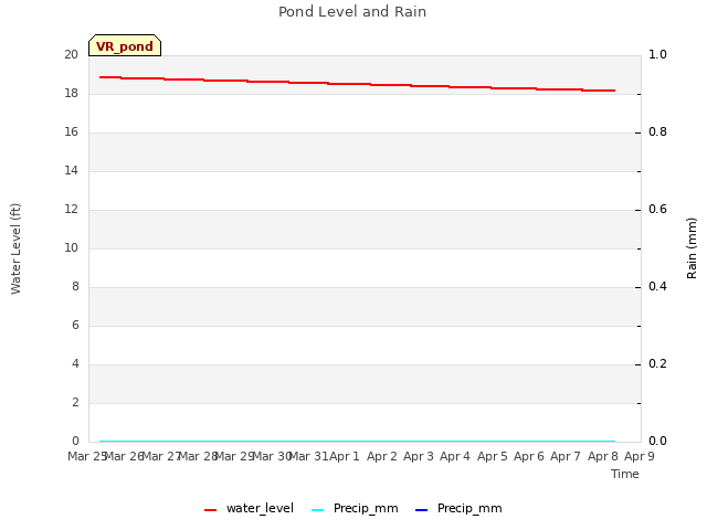 plot of Pond Level and Rain