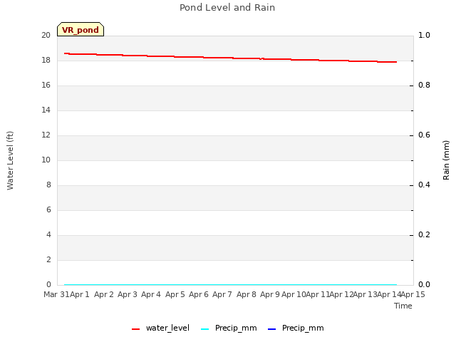 plot of Pond Level and Rain