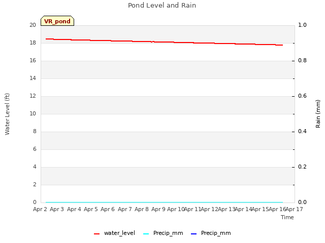 plot of Pond Level and Rain