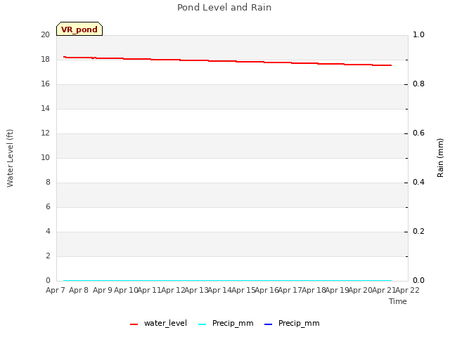 plot of Pond Level and Rain