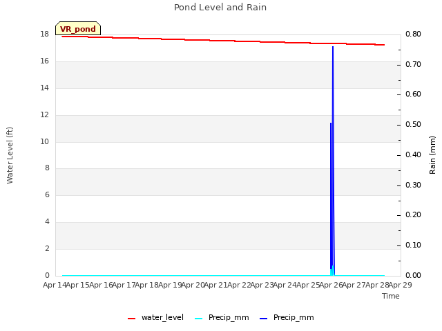 plot of Pond Level and Rain