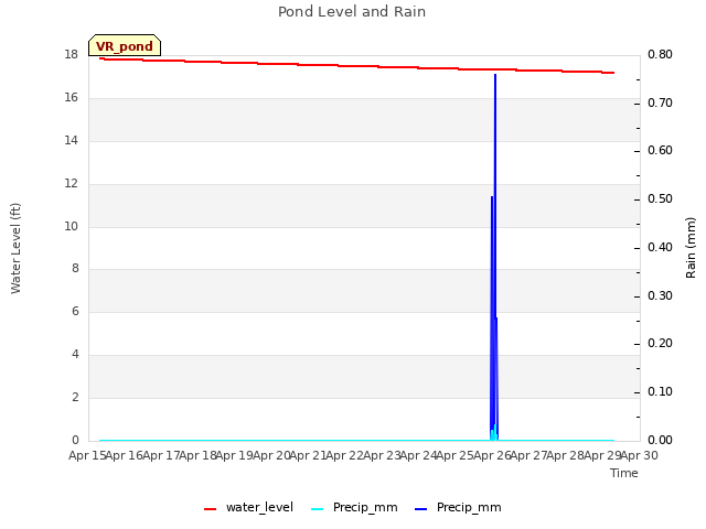 plot of Pond Level and Rain