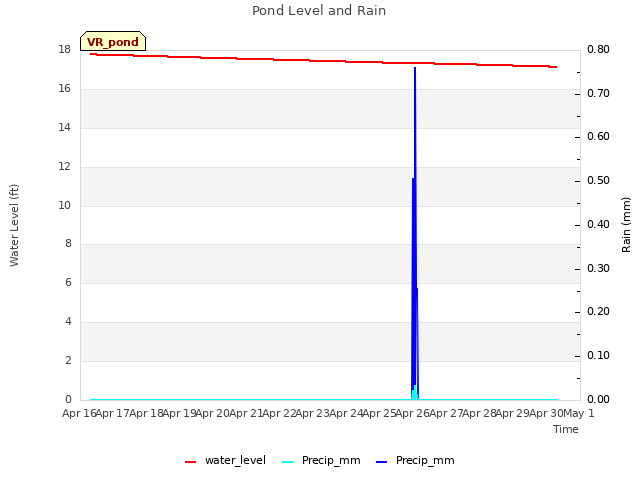 plot of Pond Level and Rain