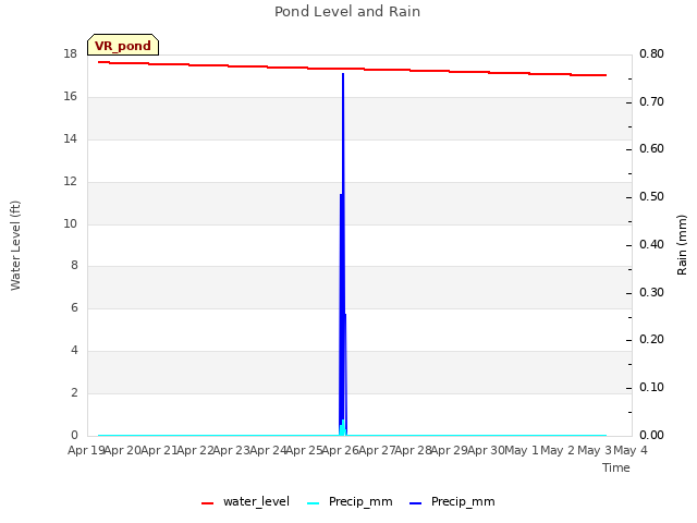 plot of Pond Level and Rain