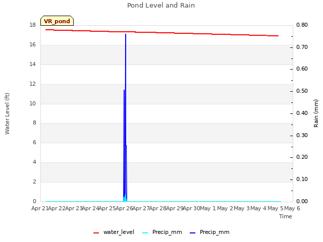 plot of Pond Level and Rain