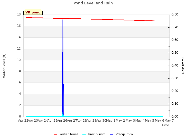 plot of Pond Level and Rain