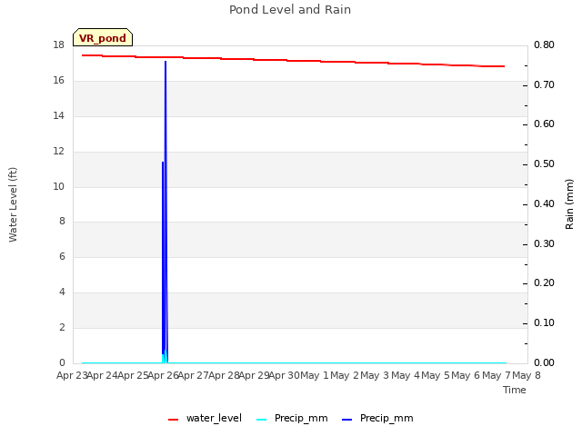 plot of Pond Level and Rain