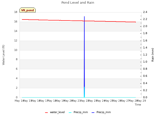 plot of Pond Level and Rain