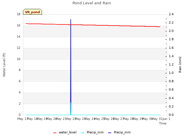 plot of Pond Level and Rain