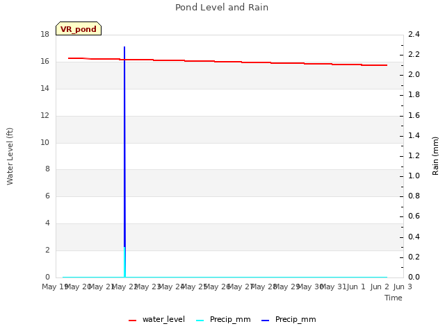 plot of Pond Level and Rain