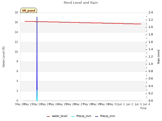 plot of Pond Level and Rain