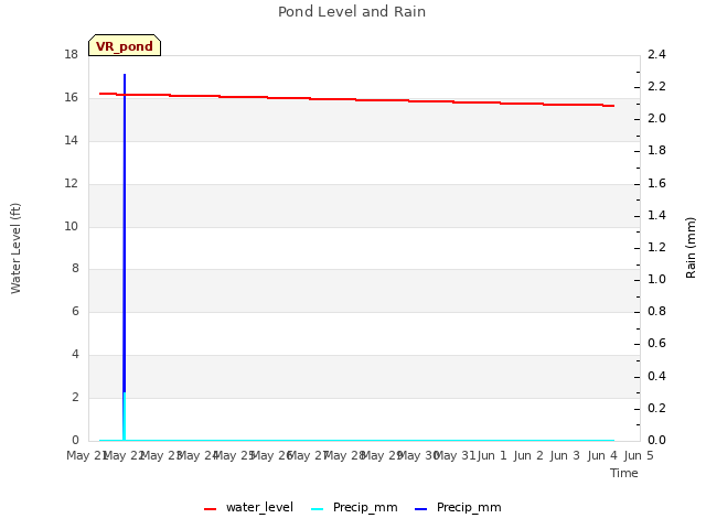 plot of Pond Level and Rain