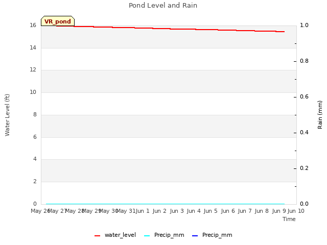 plot of Pond Level and Rain