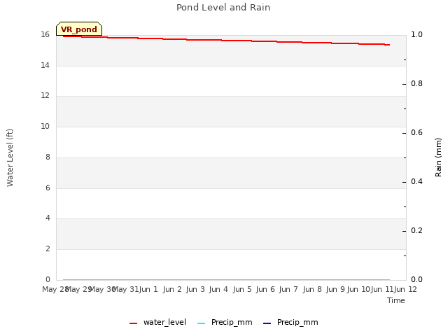 plot of Pond Level and Rain