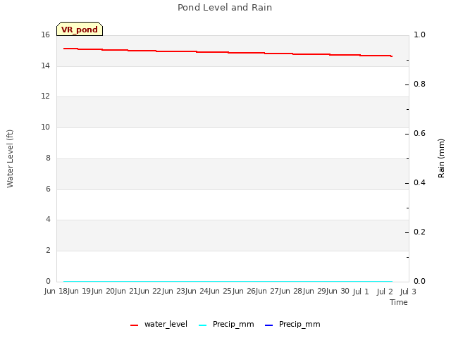 plot of Pond Level and Rain