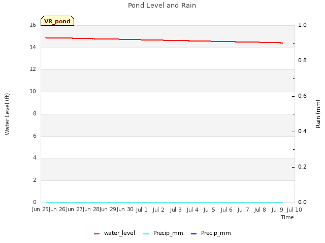 plot of Pond Level and Rain