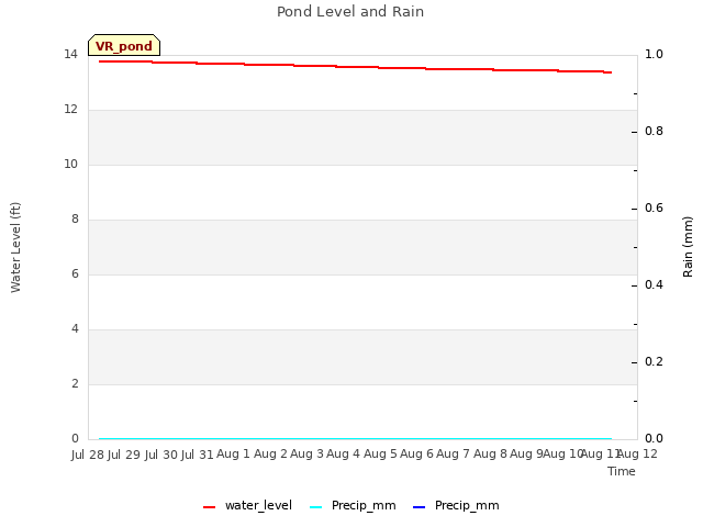 plot of Pond Level and Rain