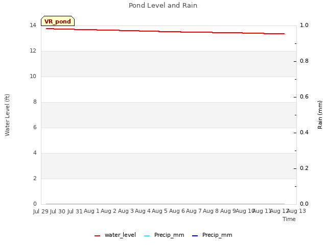 plot of Pond Level and Rain