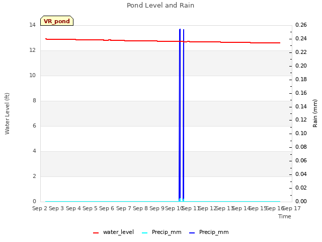 plot of Pond Level and Rain