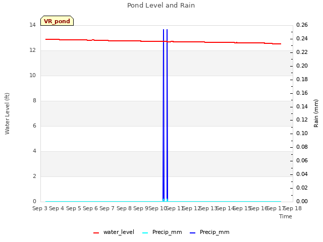 plot of Pond Level and Rain