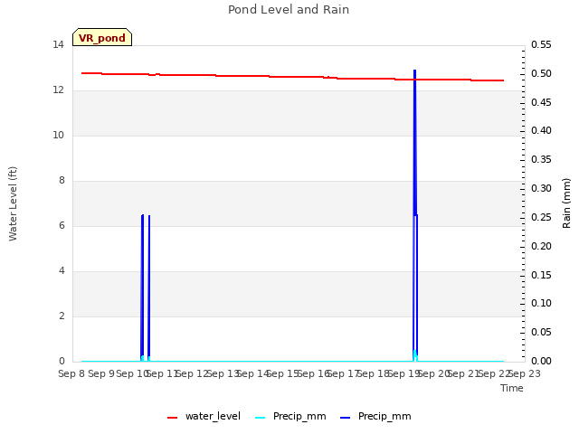 plot of Pond Level and Rain