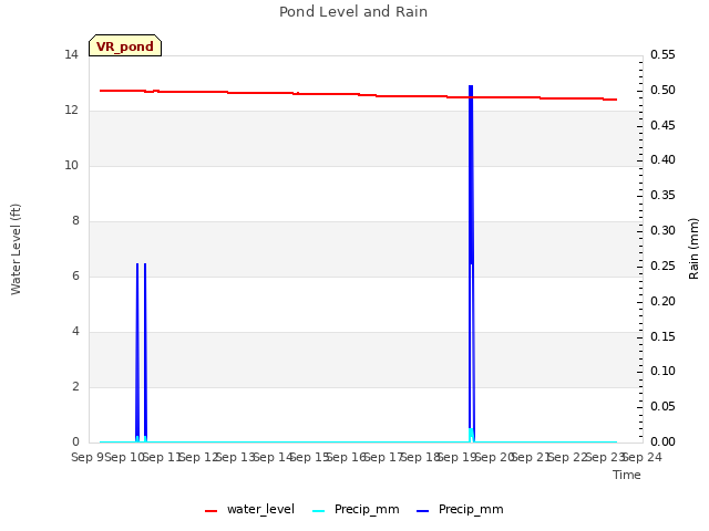 plot of Pond Level and Rain