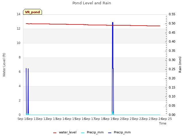 plot of Pond Level and Rain