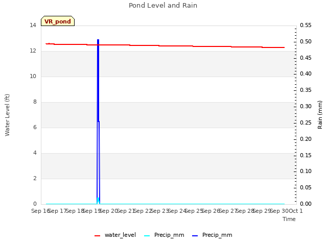 plot of Pond Level and Rain