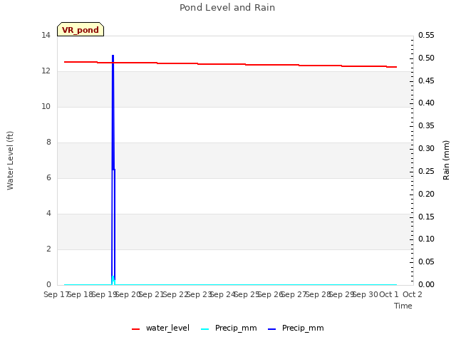 plot of Pond Level and Rain