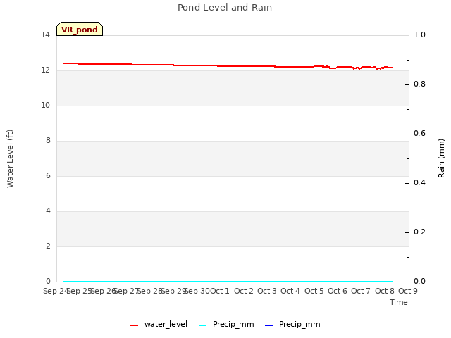 plot of Pond Level and Rain