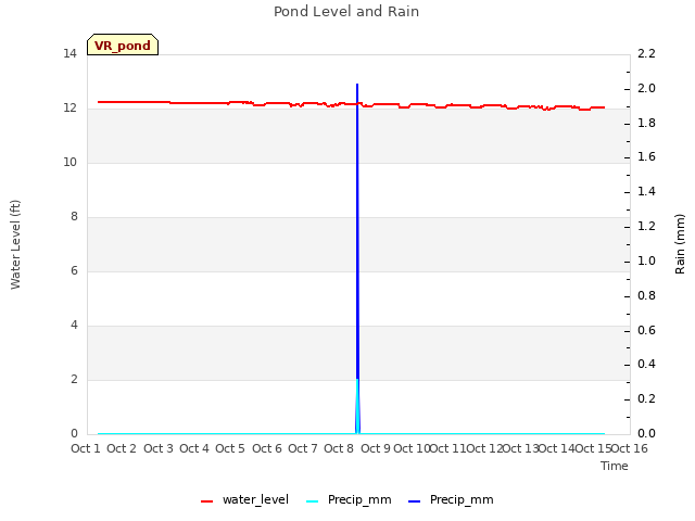 plot of Pond Level and Rain