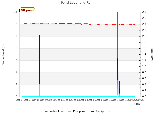 plot of Pond Level and Rain