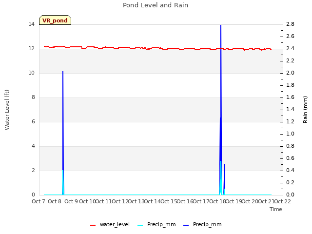 plot of Pond Level and Rain