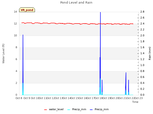 plot of Pond Level and Rain