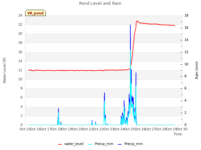 plot of Pond Level and Rain