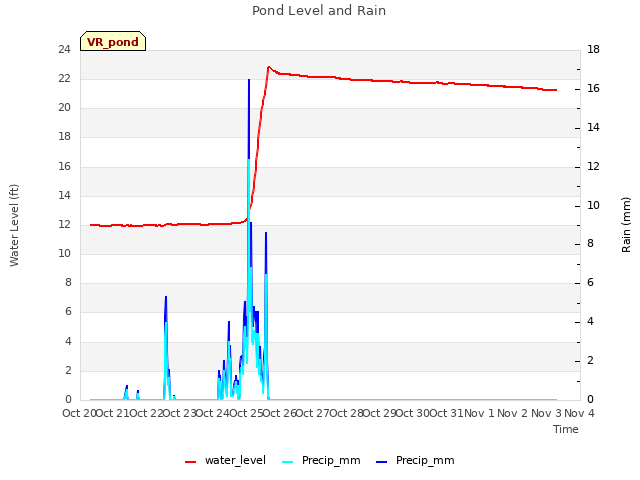 plot of Pond Level and Rain