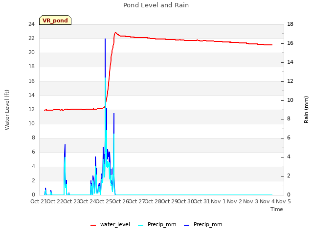 plot of Pond Level and Rain