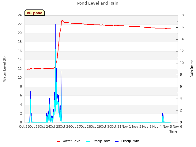 plot of Pond Level and Rain
